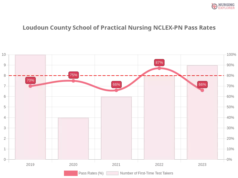 Loudoun County School of Practical Nursing NCLEX-PN chart