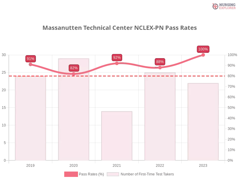 Massanutten Technical Center NCLEX-PN chart