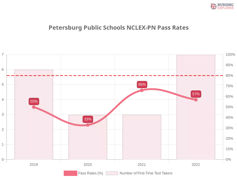 Petersburg Public Schools NCLEX-PN chart