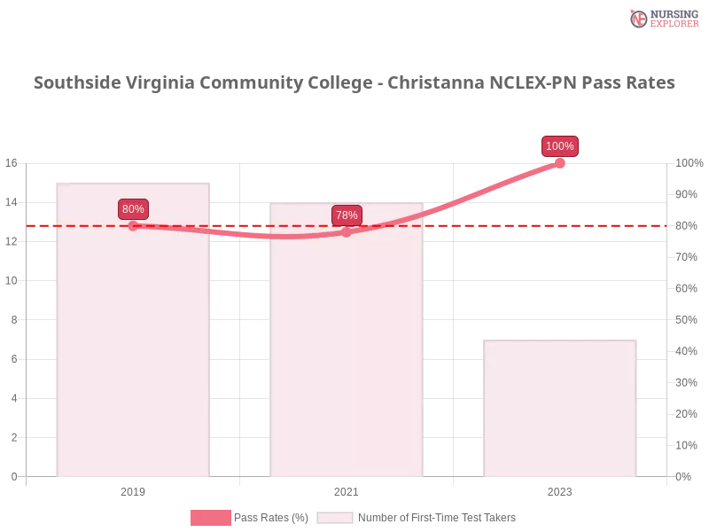 Southside Virginia Community College - Christanna NCLEX-PN chart