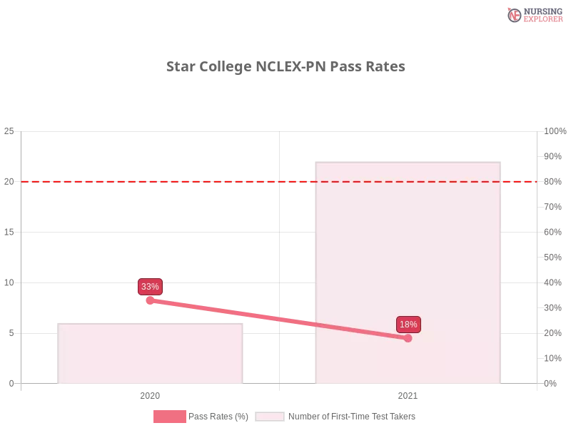 Star College NCLEX-PN chart