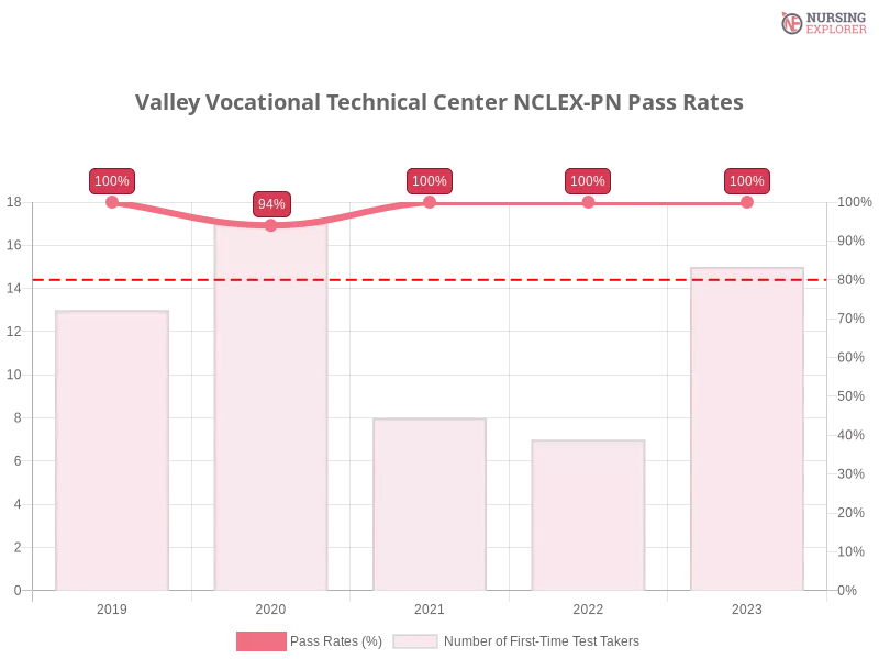 Valley Vocational Technical Center NCLEX-PN chart