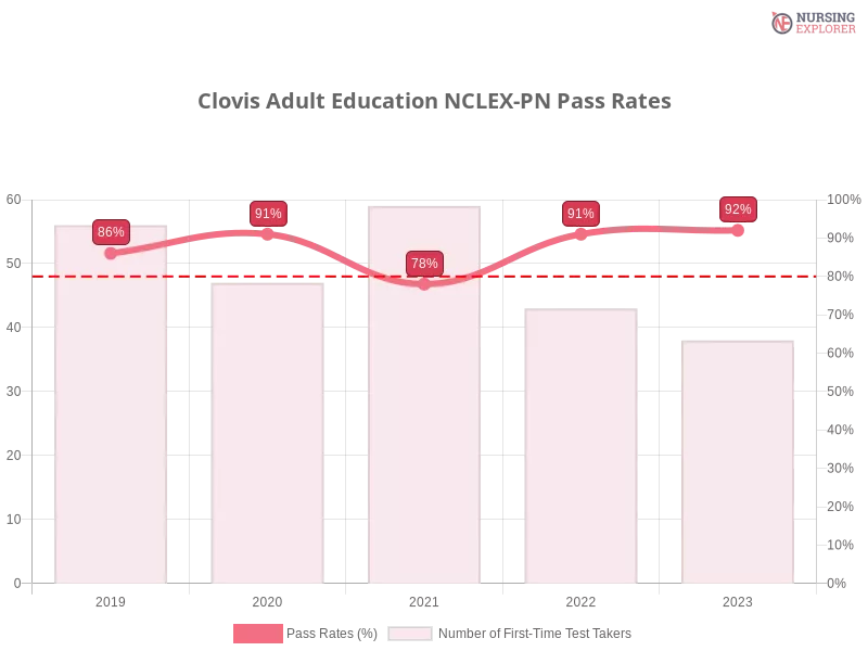Clovis Adult Education NCLEX-PN chart