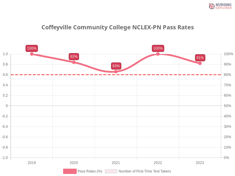 Coffeyville Community College NCLEX-PN chart