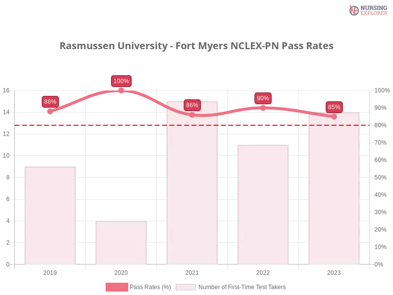 Rasmussen University - Fort Myers NCLEX-PN chart