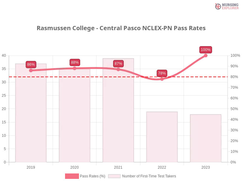 Rasmussen College - Central Pasco NCLEX-PN chart