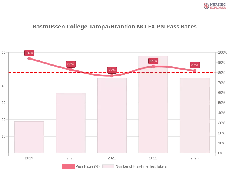 Rasmussen College-Tampa/Brandon NCLEX-PN chart
