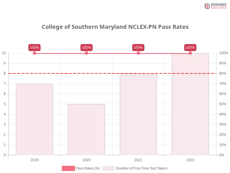 College of Southern Maryland NCLEX-PN chart