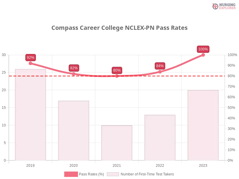 Compass Career College NCLEX-PN chart