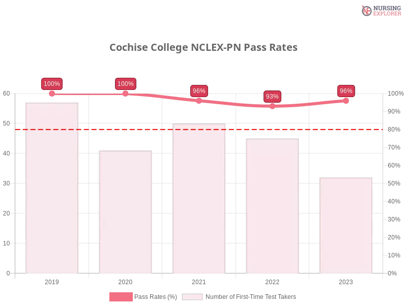 Cochise College NCLEX-PN chart