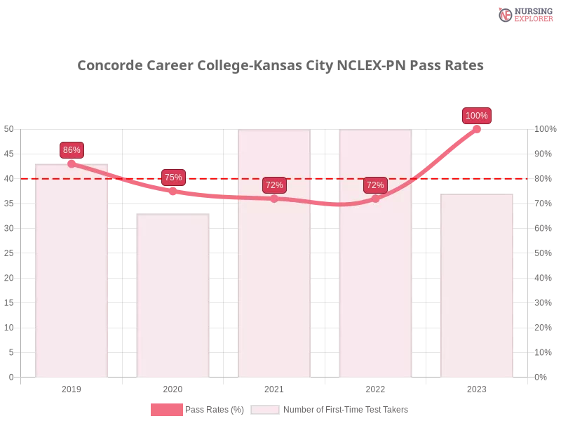 Concorde Career College-Kansas City NCLEX-PN chart