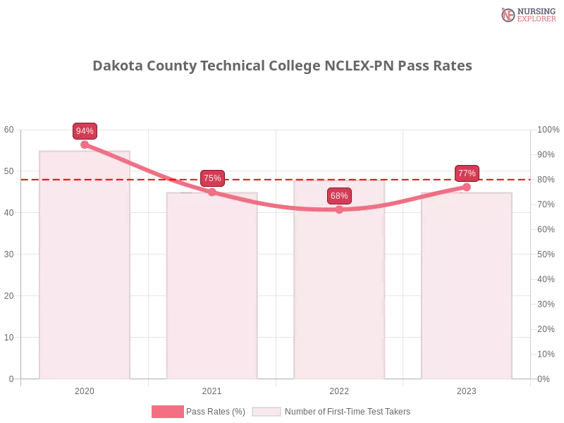 Dakota County Technical College NCLEX-PN chart