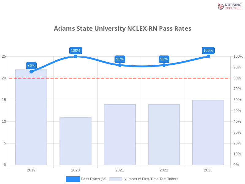 Adams State University NCLEX-RN chart