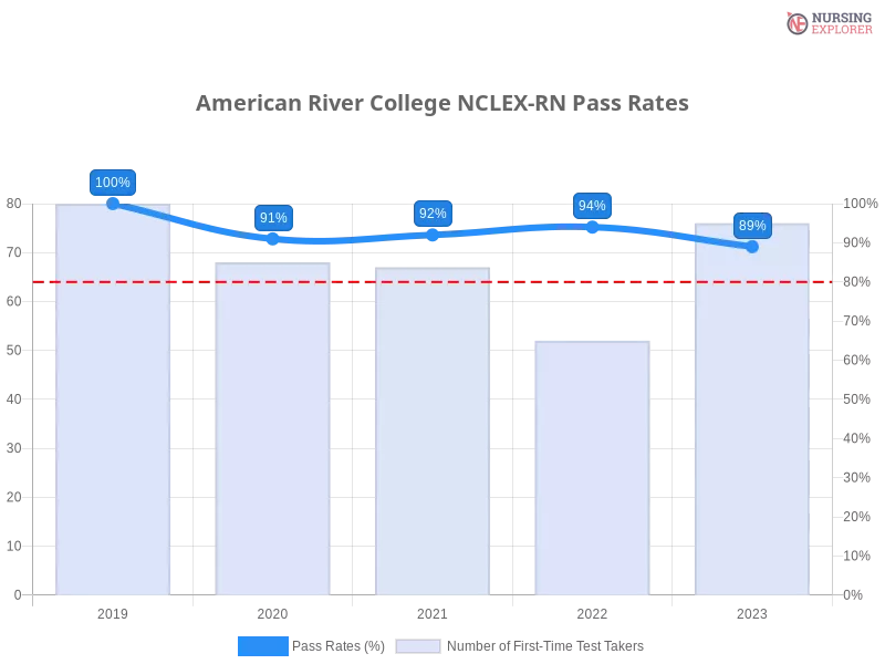 American River College NCLEX-RN chart