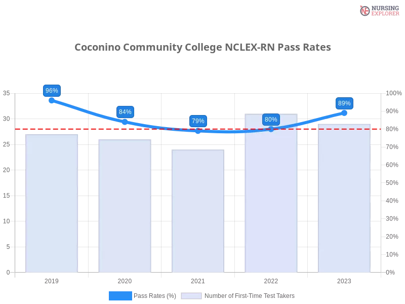Coconino Community College NCLEX-RN chart