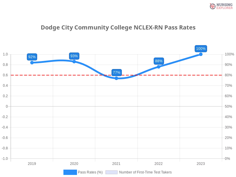 Dodge City Community College NCLEX-RN chart