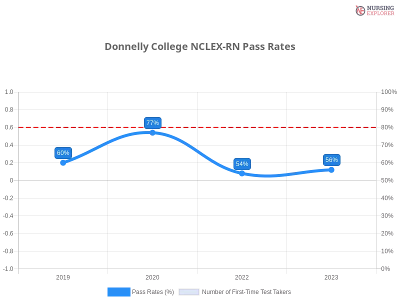 Donnelly College NCLEX-RN chart