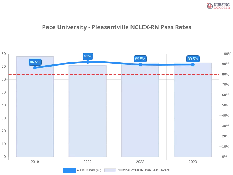 Pace University - Pleasantville NCLEX-RN chart