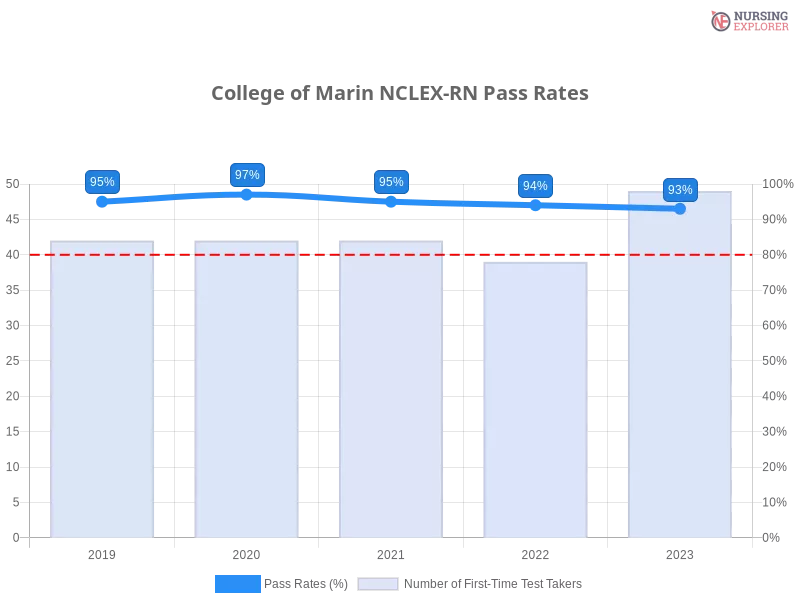College of Marin NCLEX-RN chart