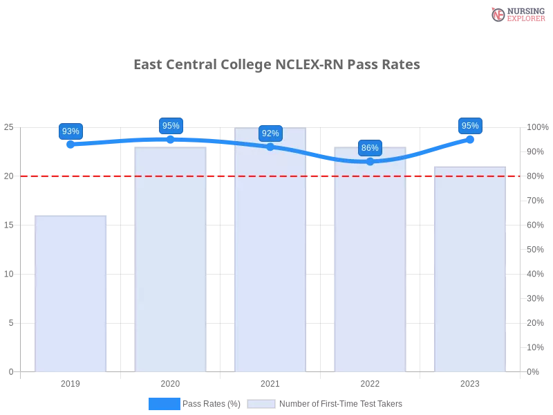 East Central College NCLEX-RN chart