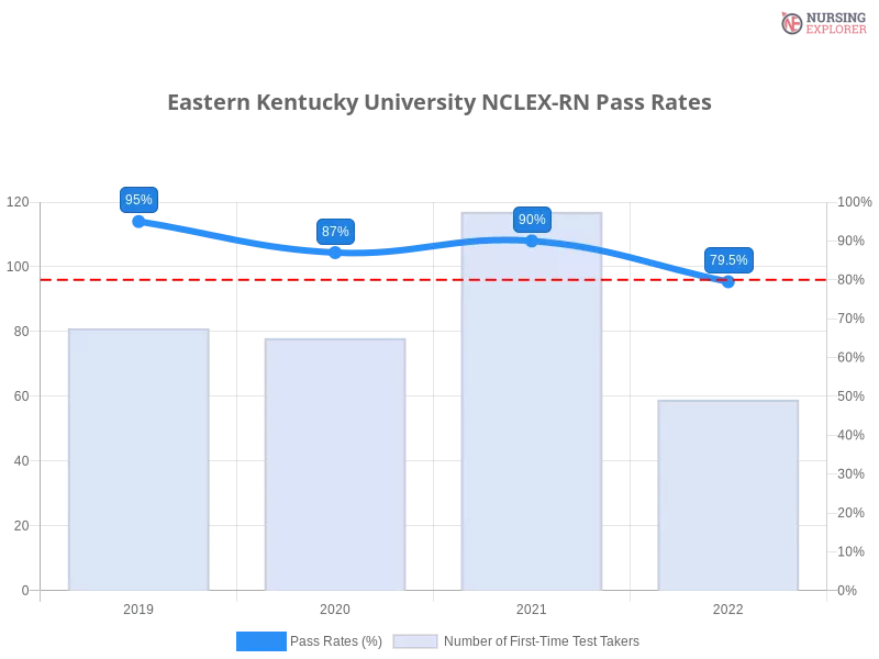 Eastern Kentucky University NCLEX-RN chart