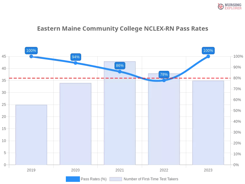Eastern Maine Community College NCLEX-RN chart