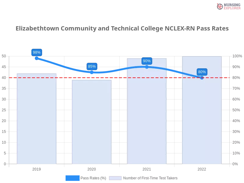 Elizabethtown Community and Technical College NCLEX-RN chart