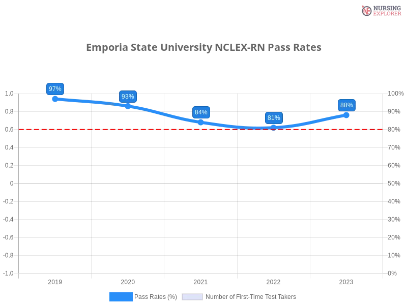 Emporia State University NCLEX-RN chart