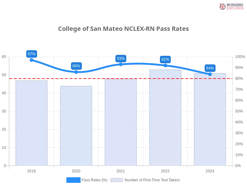 College of San Mateo NCLEX-RN chart
