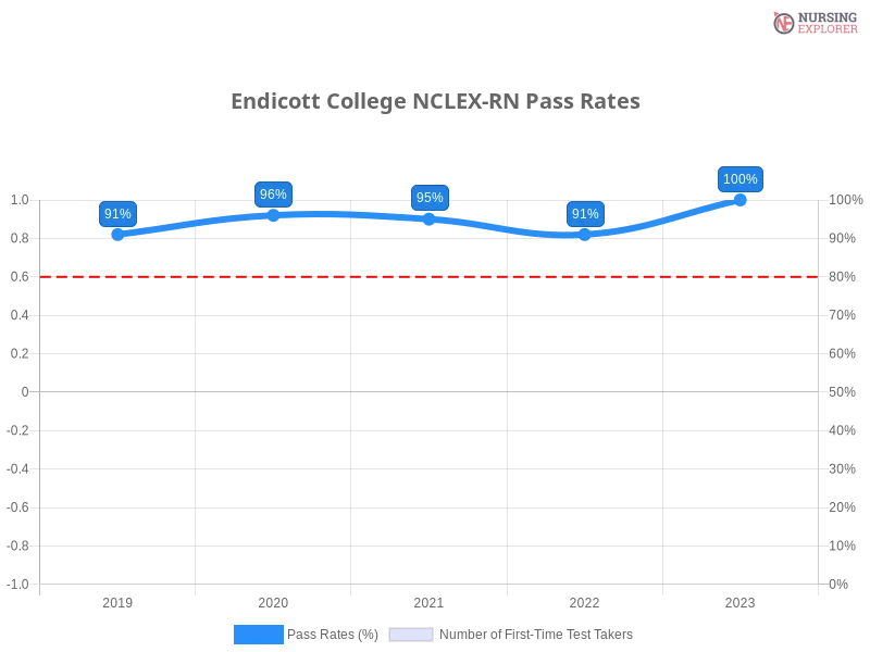 Endicott College NCLEX-RN chart