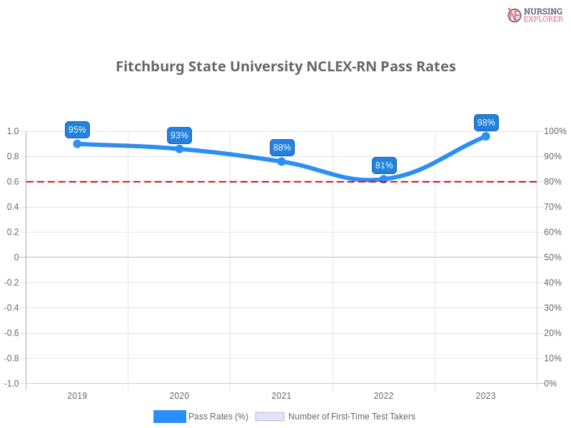 Fitchburg State University NCLEX-RN chart