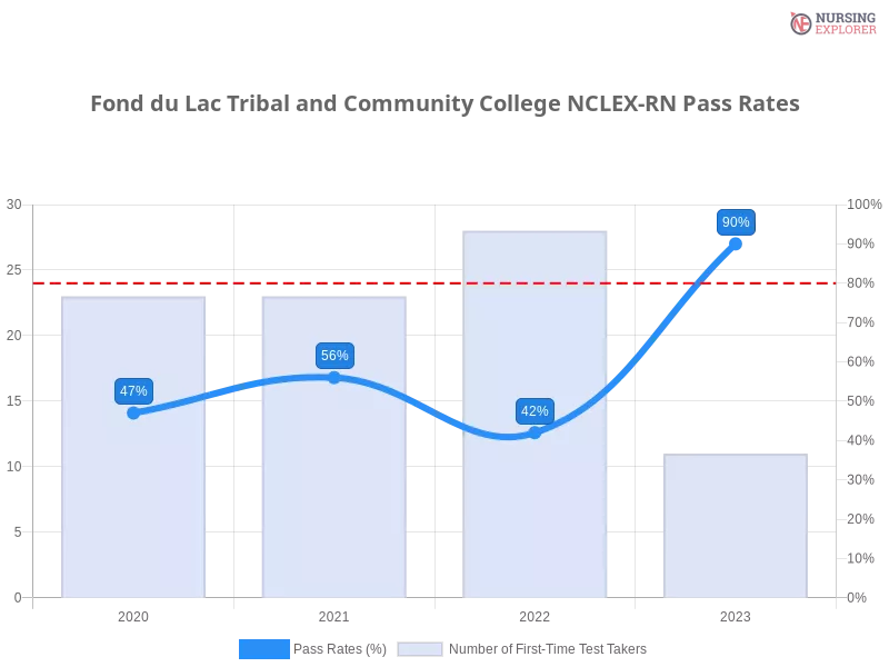 Fond du Lac Tribal and Community College NCLEX-RN chart