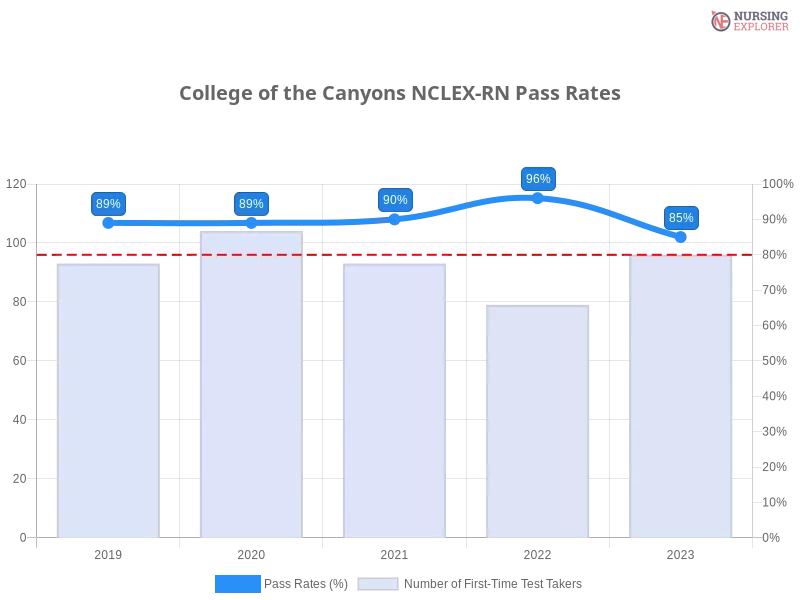 College of the Canyons NCLEX-RN chart
