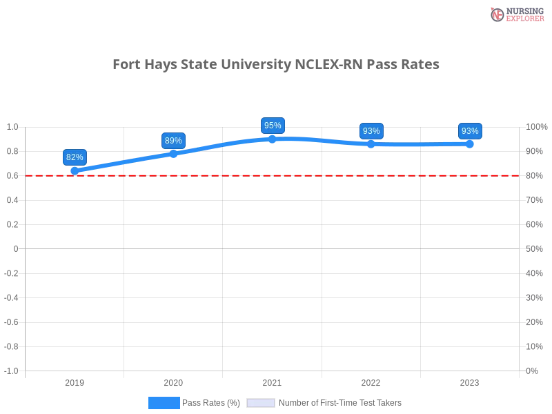 Fort Hays State University NCLEX-RN chart