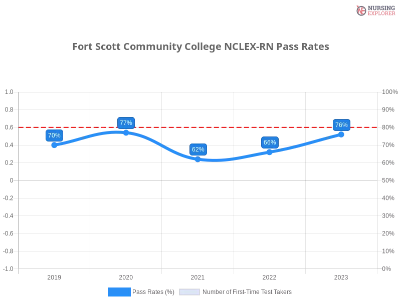 Fort Scott Community College NCLEX-RN chart