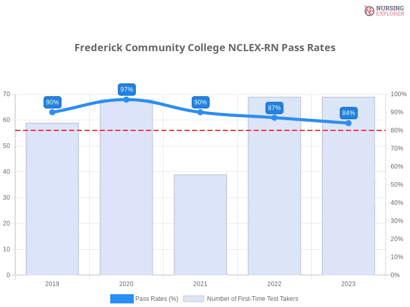 Frederick Community College NCLEX-RN chart