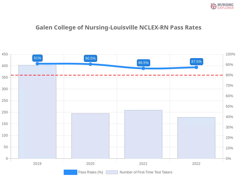 Galen College of Nursing-Louisville NCLEX-RN chart