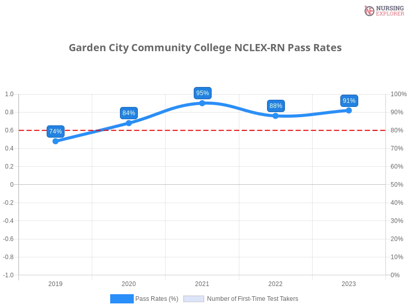 Garden City Community College NCLEX-RN chart
