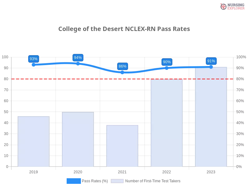 College of the Desert NCLEX-RN chart