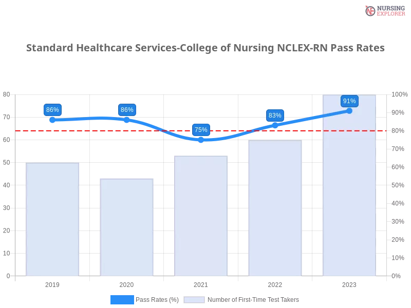 Standard Healthcare Services-College of Nursing NCLEX-RN chart