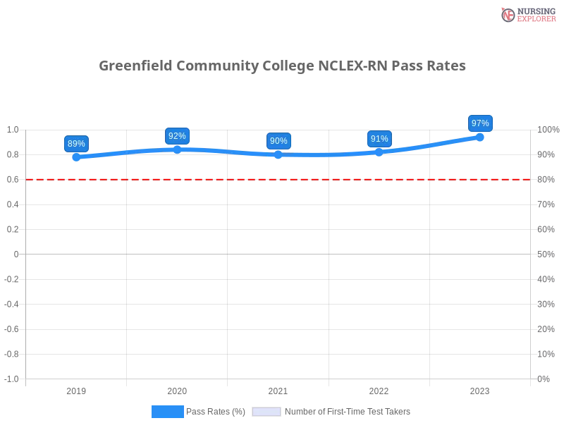 Greenfield Community College NCLEX-RN chart