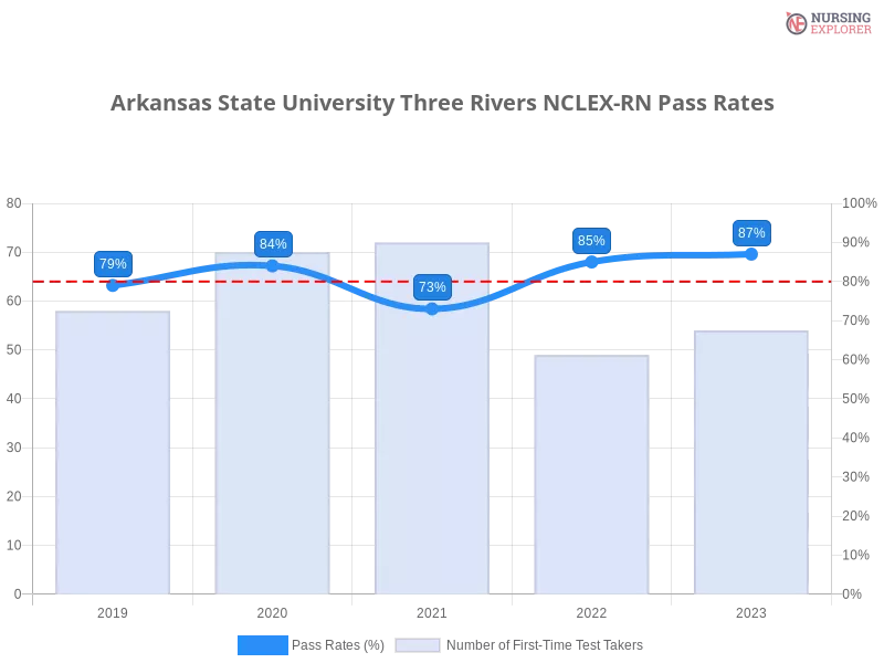 Arkansas State University Three Rivers NCLEX-RN chart
