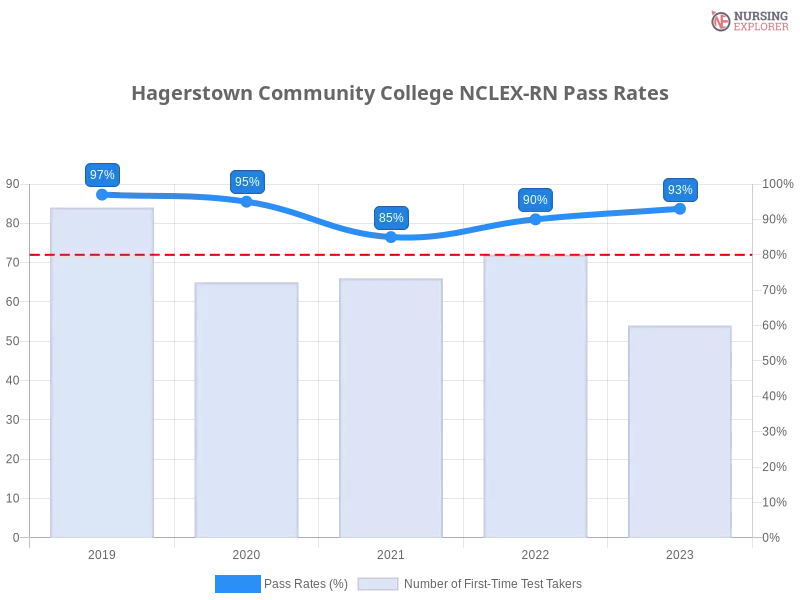 Hagerstown Community College NCLEX-RN chart