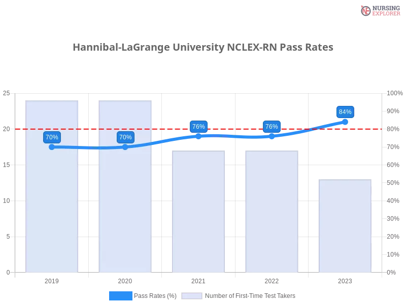 Hannibal-LaGrange University NCLEX-RN chart