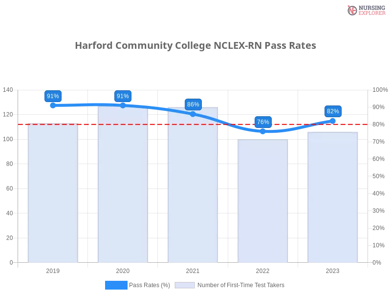 Harford Community College NCLEX-RN chart