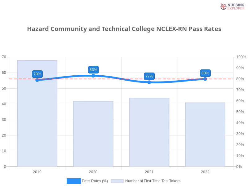 Hazard Community and Technical College NCLEX-RN chart