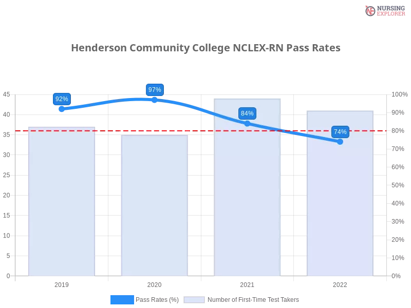 Henderson Community College NCLEX-RN chart