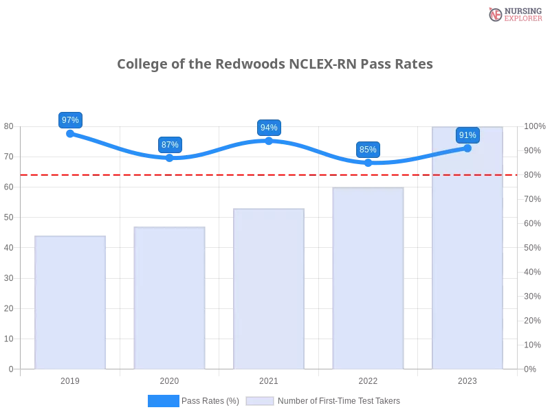 College of the Redwoods NCLEX-RN chart