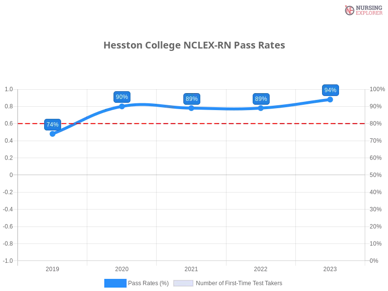 Hesston College NCLEX-RN chart