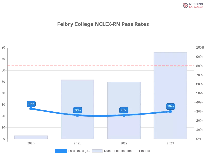 Felbry College NCLEX-RN chart